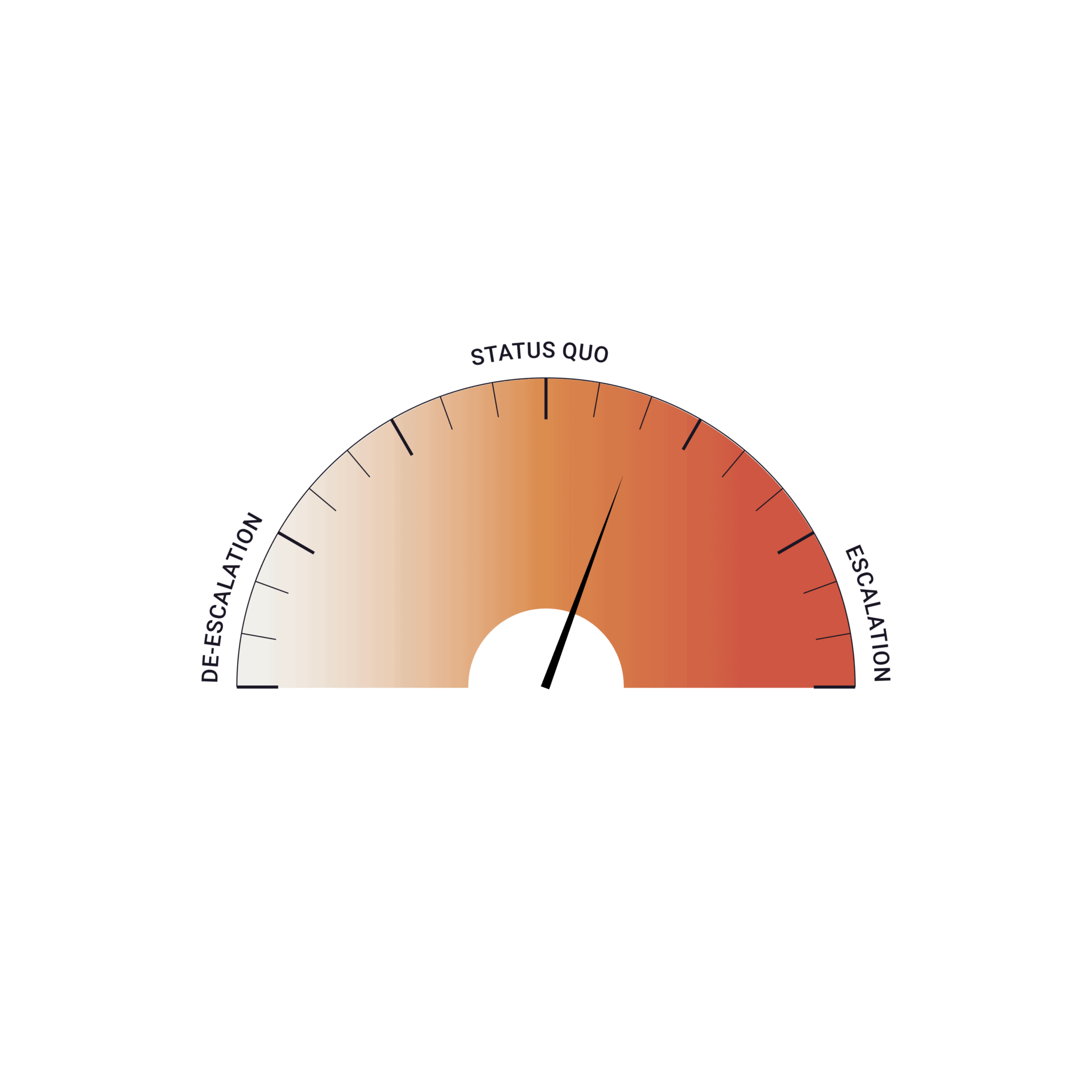 Dials Q4 2026_NATO-RUS-UKR
