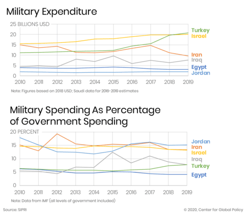 Iran’s Conventional Military Capabilities - New Lines Institute