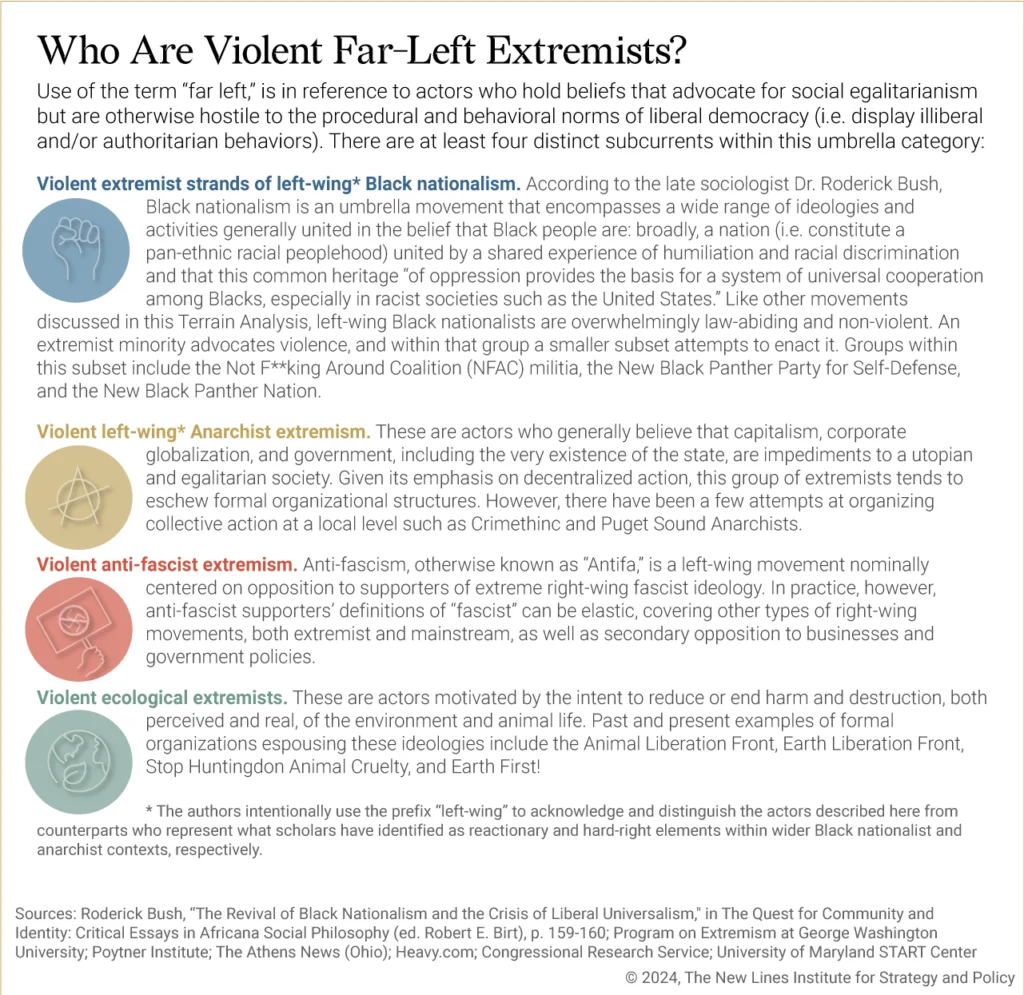 Who Are Violent Far-Left Extremists?

When speaking of the “far left,” this is in reference to actors who hold beliefs that advocate for social egalitarianism but are otherwise hostile to the procedural and behavioral norms of liberal democracy (i.e. display illiberal and/or authoritarian behaviors). There are at least four distinct subcurrents within this umbrella category:

•	Violent extremist strands of left-wing* Black nationalism. According to the late sociologist Dr. Roderick Bush, Black nationalism is an umbrella movement that encompasses a wide range of ideologies and activities generally united in the belief that Black people are: broadly, a nation (i.e. constitute a pan-ethnic racial peoplehood) united by a shared experience of humiliation and racial discrimination and that this common heritage “of oppression provides the basis for a system of universal cooperation among Blacks, especially in racist societies such as the United States.” Like other movements discussed in this Terrain Analysis, left-wing Black nationalists are overwhelmingly law-abiding and non-violent. An extremist minority advocates violence, and within that group a smaller subset attempts to enact it. Groups within this subset include the Not F**king Around Coalition (NFAC) militia, the New Black Panther Party for Self-Defense, and the New Black Panther Nation.
•	Violent left-wing* Anarchist extremism. These are actors who generally believe that capitalism, corporate globalization, and government, including the very existence of the state, are impediments to a utopian and egalitarian society. Given its emphasis on decentralized action, this group of extremists tends to eschew formal organizational structures. However, there have been a few attempts at organizing collective action at a local level such as Crimethinc and Puget Sound Anarchists. 
•	Violent anti-fascist extremism. Anti-fascism, otherwise known as “Antifa,” is a left-wing movement nominally centered on opposition to supporters of extreme right-wing fascist ideology. In practice, however, anti-fascist supporters’ definitions of “fascist” can be elastic, covering other types of right-wing movements, both extremist and mainstream, as well as secondary opposition to businesses and government policies.
•	Violent ecological extremists. These are actors motivated by the intent to reduce or end harm and destruction, both perceived and real, of the environment and animal life. Past and present examples of formal organizations espousing these ideologies include the Animal Liberation Front, Earth Liberation Front, Stop Huntingdon Animal Cruelty, and Earth First!

* The authors intentionally use the prefix “left-wing” to acknowledge and distinguish the actors described here from counterparts who represent what scholars have identified as reactionary and hard-right elements within wider Black nationalist and anarchist contexts, respectively.
