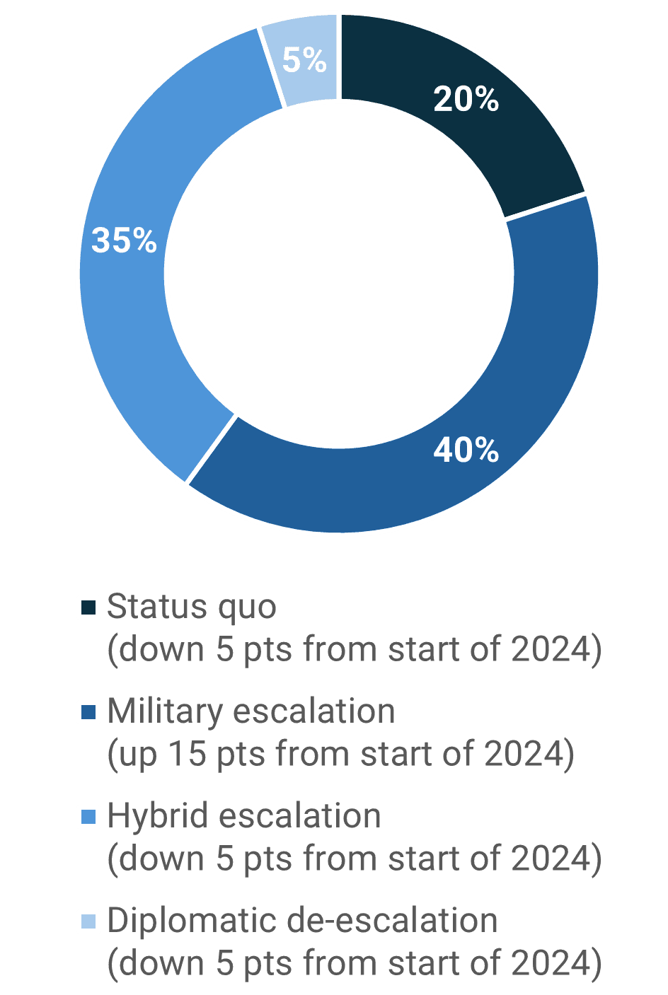 Weekly Forecast Monitor: July 5, 2024 - New Lines Institute